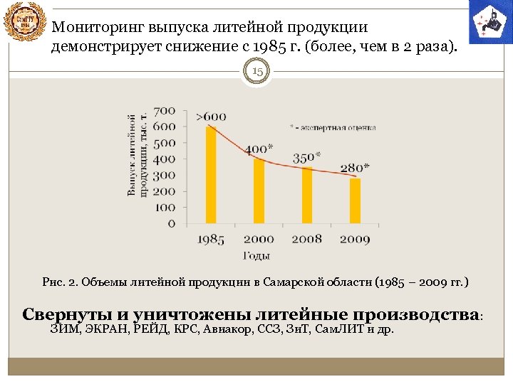 Мониторинг выпуска литейной продукции демонстрирует снижение с 1985 г. (более, чем в 2 раза).