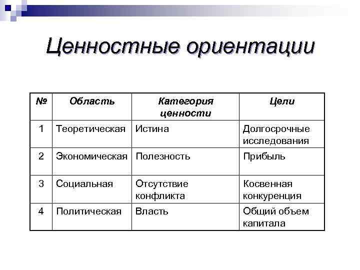 Ценностные ориентации № Область Категория ценности Цели 1 Теоретическая Истина Долгосрочные исследования 2 Экономическая