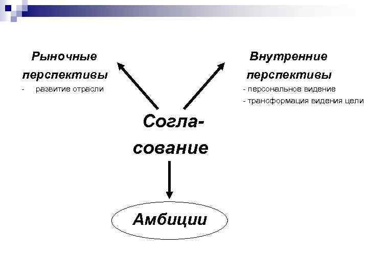 Рыночные Внутренние перспективы - развитие отрасли - персональное видение - трансформация видения цели Согласование