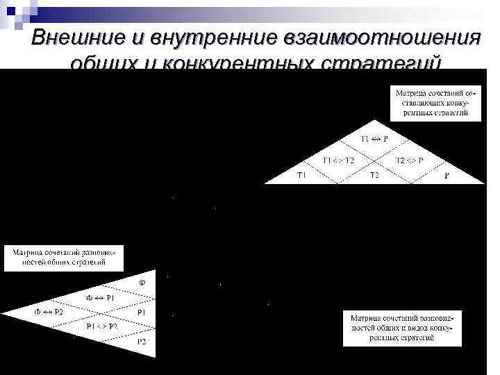 Внешние и внутренние взаимоотношения общих и конкурентных стратегий 