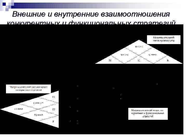 Внешние и внутренние взаимоотношения конкурентных и функциональных стратегий 