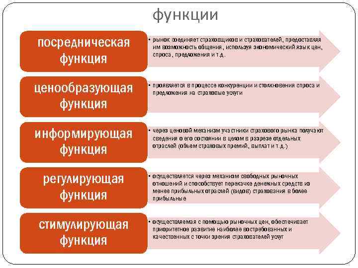 функции посредническая функция • рынок соединяет страховщиков и страхователей, предоставляя им возможность общения, используя