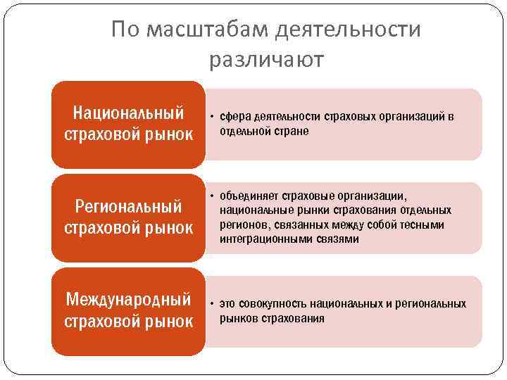 По масштабам деятельности различают Национальный страховой рынок • сфера деятельности страховых организаций в отдельной