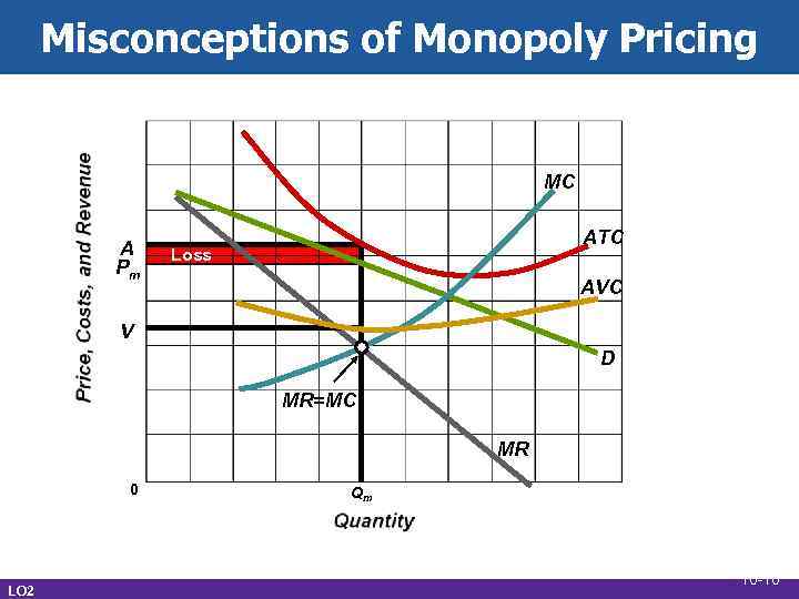 Misconceptions of Monopoly Pricing MC A Pm ATC Loss AVC V D MR=MC MR