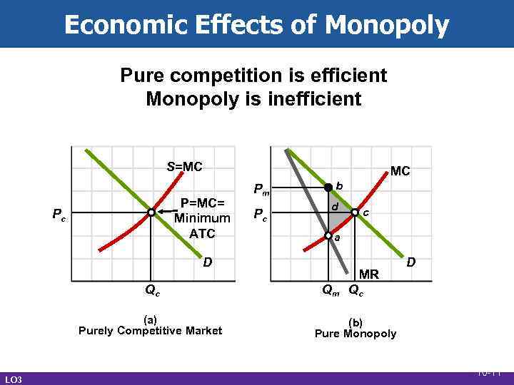 Economic Effects of Monopoly Pure competition is efficient Monopoly is inefficient S=MC MC P=MC=