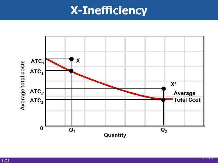 X-Inefficiency X ATCx ATC 1 X' ATCx' Average Total Cost ATC 2 Q 1