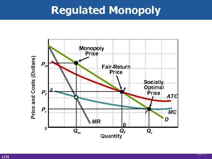 Regulated Monopoly Price Pm Pf Fair-Return Price a f Pr r MR Qm LO