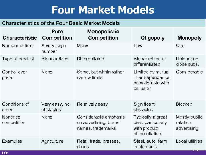 Four Market Models Characteristics of the Four Basic Market Models Characteristic Pure Competition Monopolistic