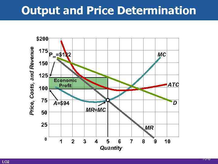Output and Price Determination Price, Costs, and Revenue $200 175 Pm=$122 MC 150 125