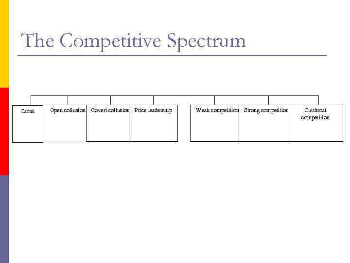 The Competitive Spectrum Cartel Open collusion Covert collusion Price leadership Weak competition Strong competition