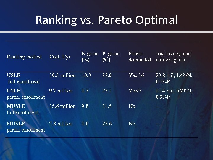 Ranking vs. Pareto Optimal Ranking method Cost, $/yr N gains P gains (%) Paretocost