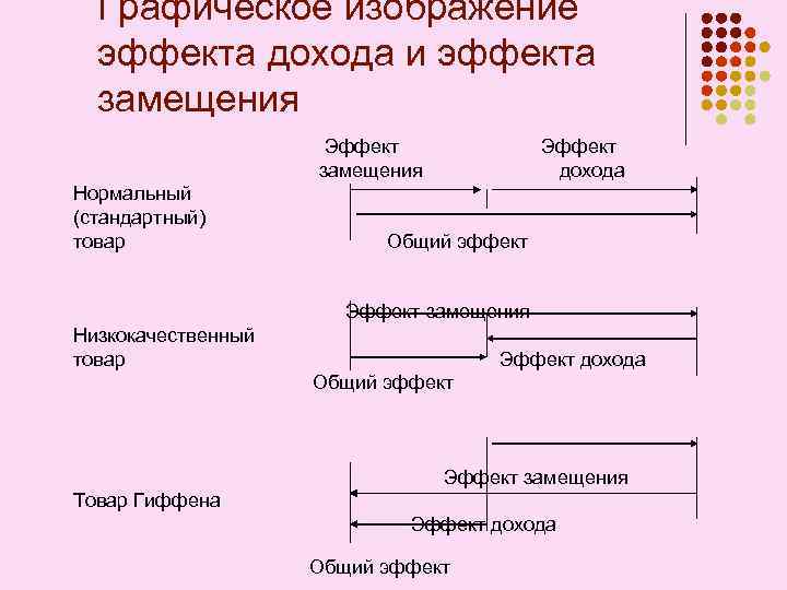 Графическое изображение эффекта дохода и эффекта замещения Эффект замещения Нормальный (стандартный) товар Эффект дохода