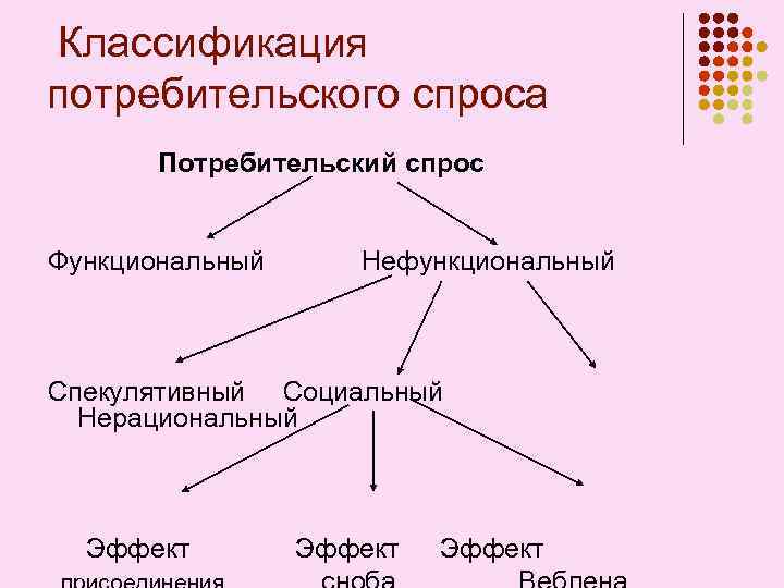 Потребительский спрос и потребительское предложение