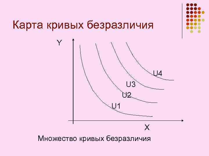 Карта кривых безразличия Y U 4 U 3 U 2 U 1 Х Множество