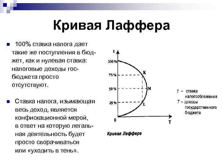 Презентация кривая лаффера