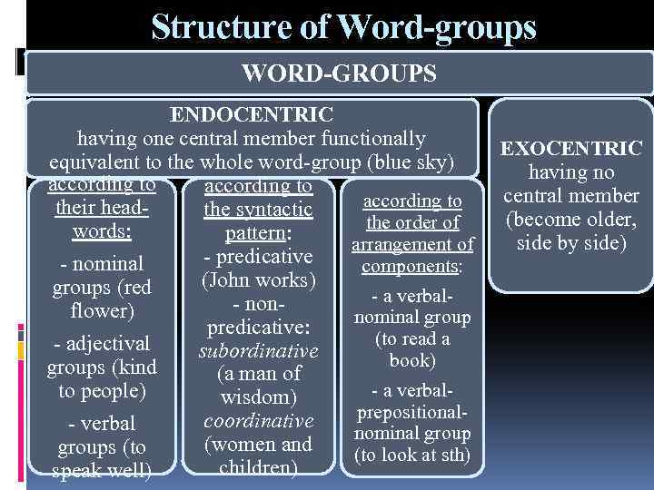 Structure of Word-groups WORD-GROUPS ENDOCENTRIC having one central member functionally equivalent to the whole