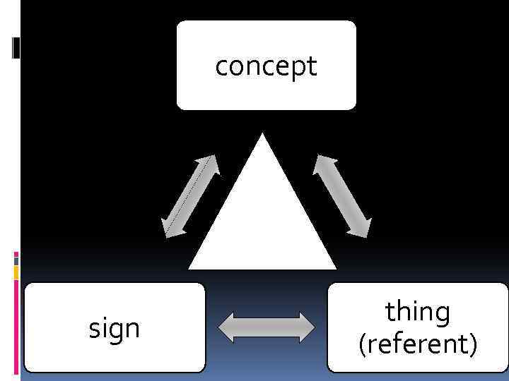 concept sign thing (referent) 