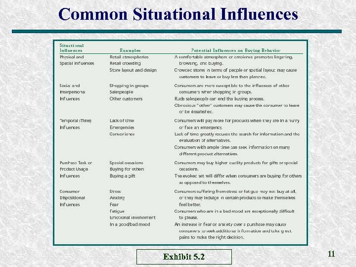 Common Situational Influences Exhibit 5. 2 11 