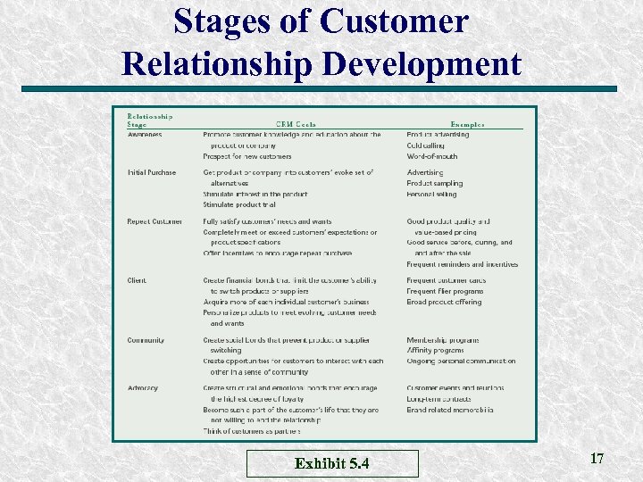 Stages of Customer Relationship Development Exhibit 5. 4 17 