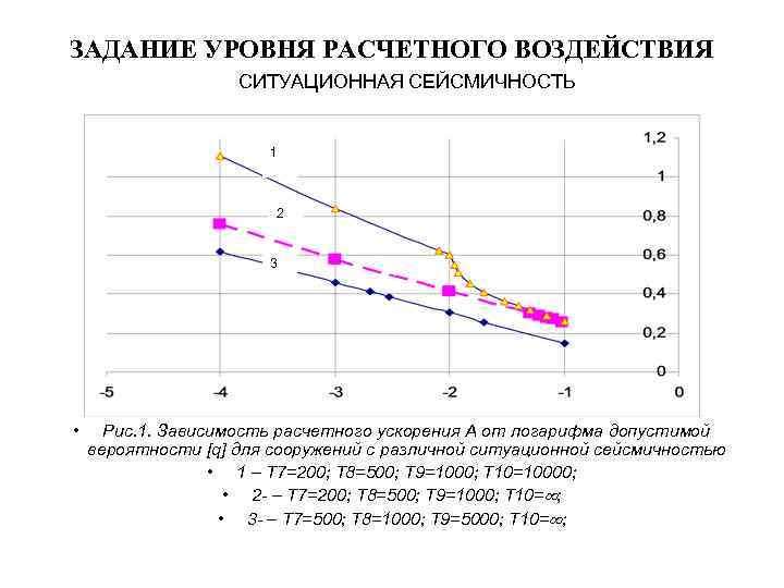 ЗАДАНИЕ УРОВНЯ РАСЧЕТНОГО ВОЗДЕЙСТВИЯ СИТУАЦИОННАЯ СЕЙСМИЧНОСТЬ 1 2 3 • Рис. 1. Зависимость расчетного