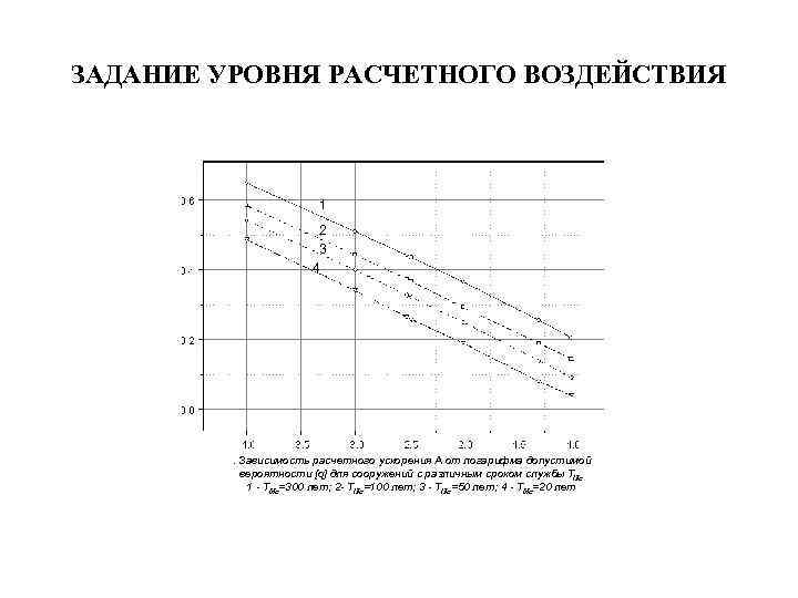 ЗАДАНИЕ УРОВНЯ РАСЧЕТНОГО ВОЗДЕЙСТВИЯ 1 2 3 4 . Зависимость расчетного ускорения А от