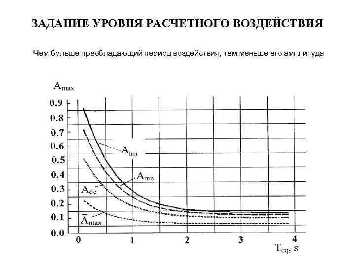 ЗАДАНИЕ УРОВНЯ РАСЧЕТНОГО ВОЗДЕЙСТВИЯ Чем больше преобладающий период воздействия, тем меньше его амплитуда 