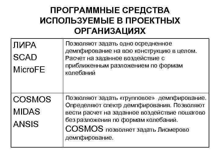 ПРОГРАММНЫЕ СРЕДСТВА ИСПОЛЬЗУЕМЫЕ В ПРОЕКТНЫХ ОРГАНИЗАЦИЯХ ЛИРА SCAD Micro. FE Позволяют задать одно осредненное