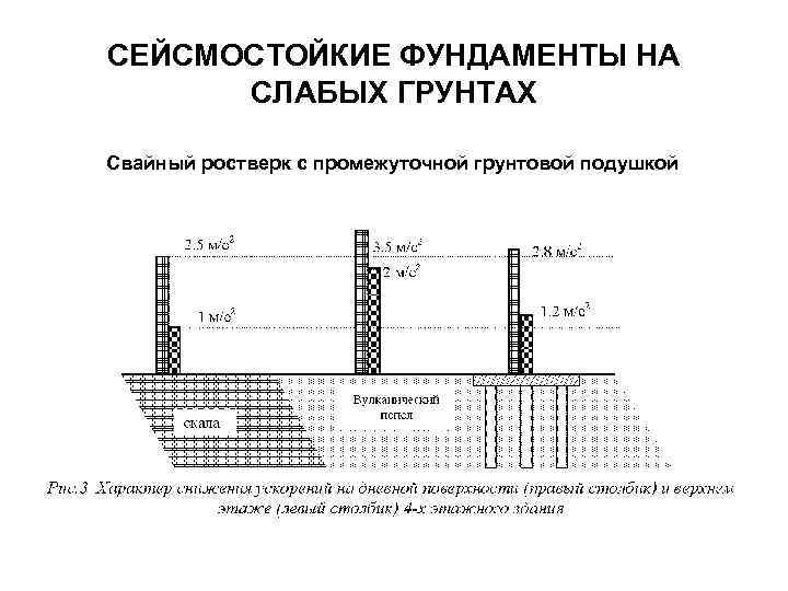 СЕЙСМОСТОЙКИЕ ФУНДАМЕНТЫ НА СЛАБЫХ ГРУНТАХ Свайный ростверк с промежуточной грунтовой подушкой 