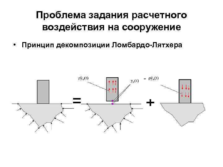 Проблема задания расчетного воздействия на сооружение • Принцип декомпозиции Ломбардо-Лятхера 
