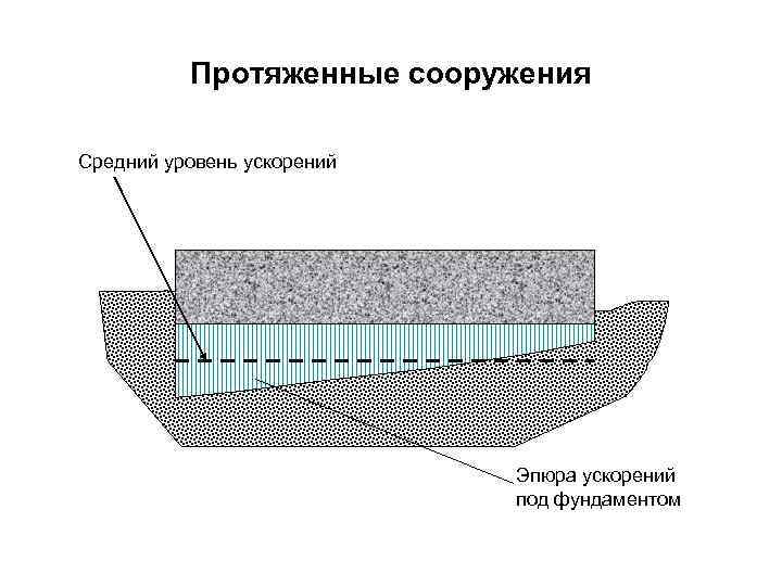 Протяженные сооружения Средний уровень ускорений Эпюра ускорений под фундаментом 