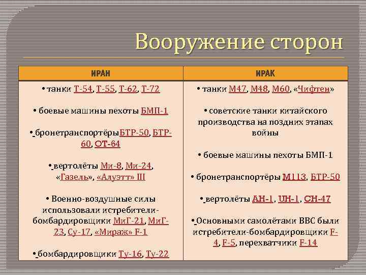 Вооружение сторон ИРАН ИРАК • танки Т-54, Т-55, Т-62, Т-72 • танки M 47,