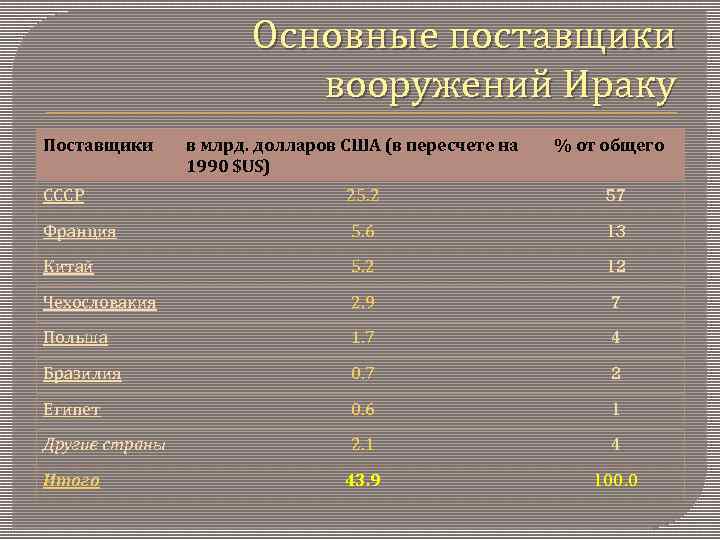 Основные поставщики вооружений Ираку Поставщики в млрд. долларов США (в пересчете на 1990 $US)