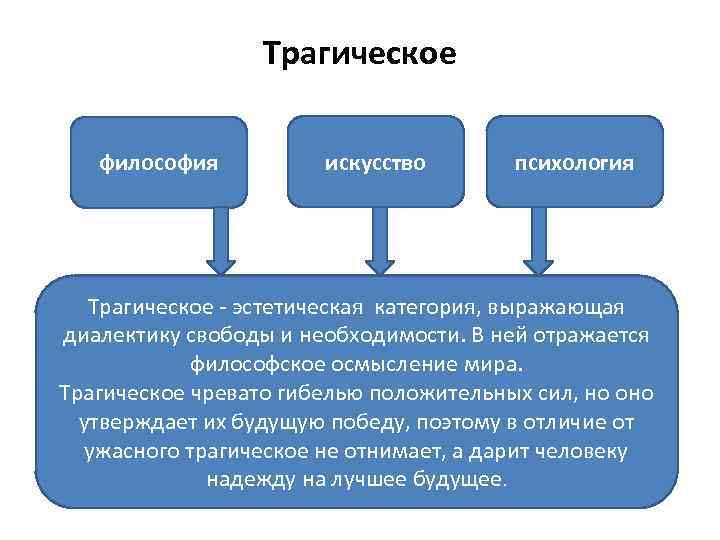 Трагическое философия искусство психология Трагическое - эстетическая категория, выражающая диалектику свободы и необходимости. В