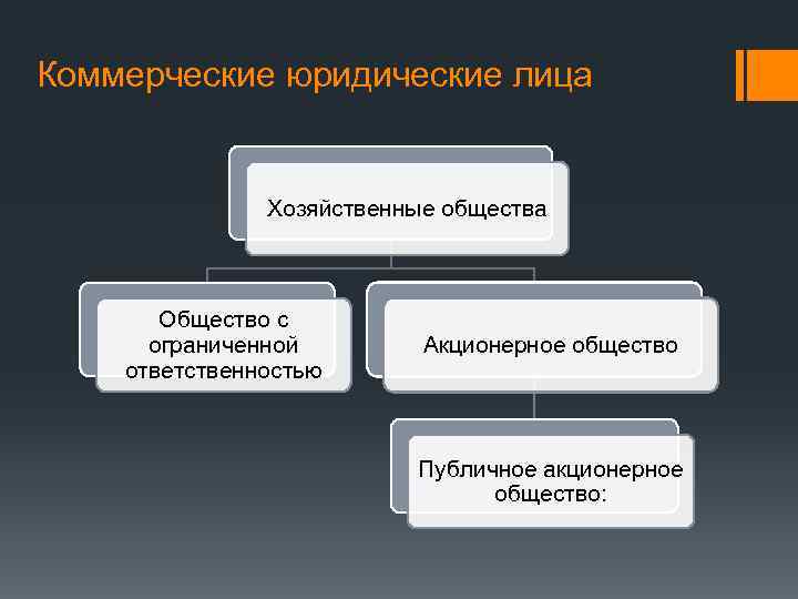 Коммерческие юридические лица Хозяйственные общества Общество с ограниченной ответственностью Акционерное общество Публичное акционерное общество: