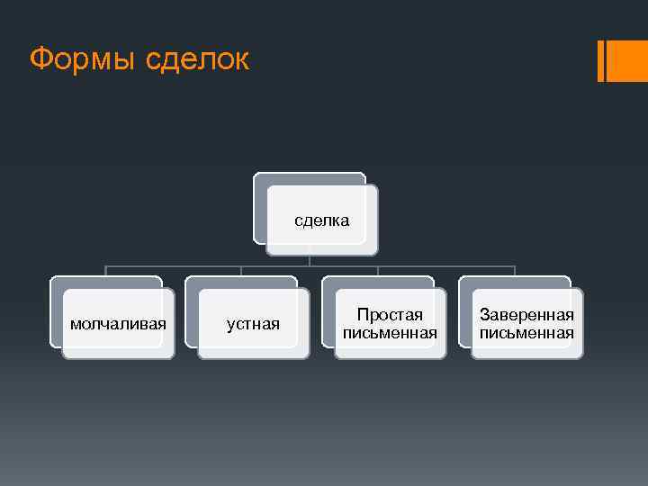 Формы сделок сделка молчаливая устная Простая письменная Заверенная письменная 