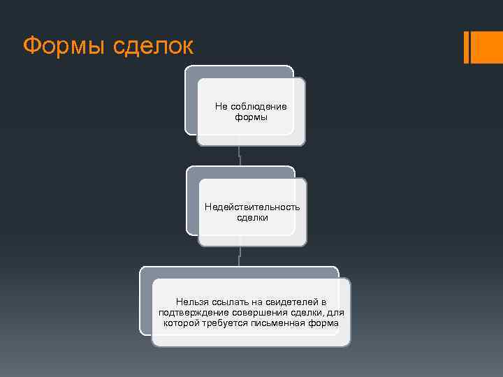 Формы сделок Не соблюдение формы Недействительность сделки Нельзя ссылать на свидетелей в подтверждение совершения