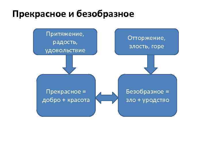 Прекрасное и безобразное Притяжение, радость, удовольствие Отторжение, злость, горе Прекрасное = добро + красота