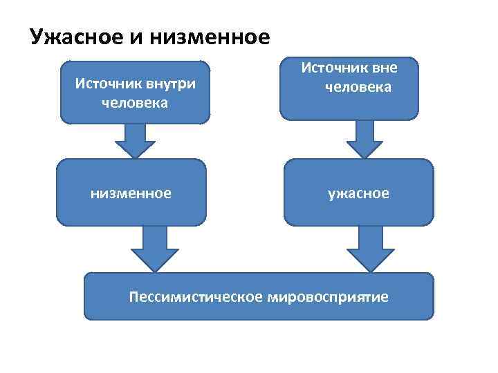 Ужасное и низменное Источник внутри человека низменное Источник вне человека ужасное Пессимистическое мировосприятие 