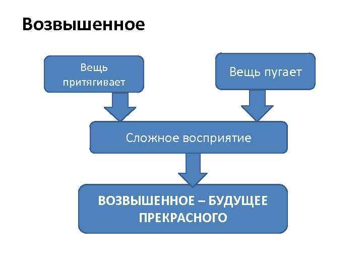 Возвышенное Вещь притягивает Вещь пугает Сложное восприятие ВОЗВЫШЕННОЕ – БУДУЩЕЕ ПРЕКРАСНОГО 