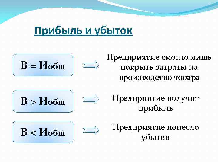 Прибыль и убыток В = Иобщ Предприятие смогло лишь покрыть затраты на производство товара