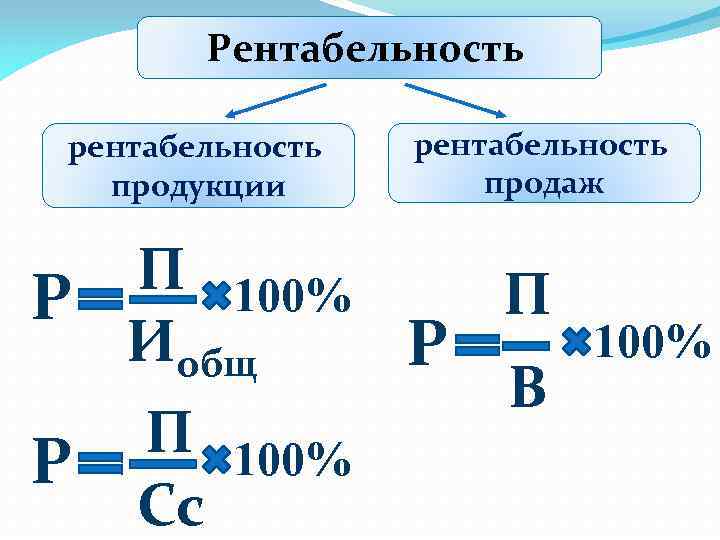 Рентабельность рентабельность продукции рентабельность продаж П 100% П Р Иобщ Р В П 100%