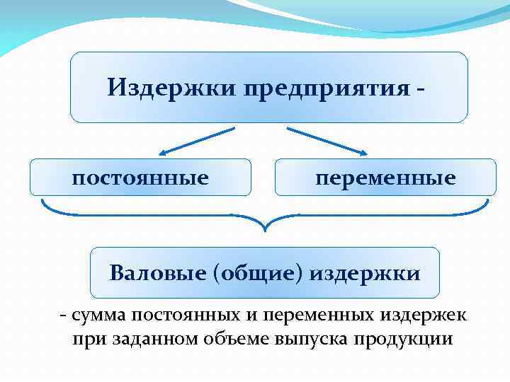 Издержки деятельности предприятий сложный план