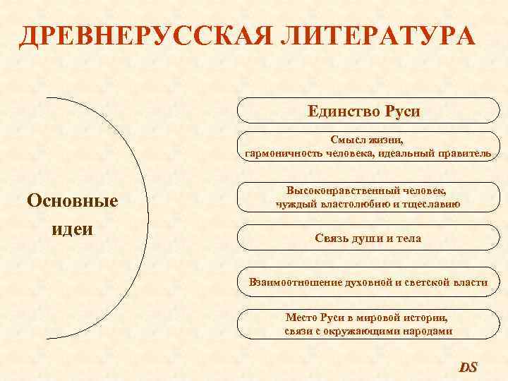 ДРЕВНЕРУССКАЯ ЛИТЕРАТУРА Единство Руси Смысл жизни, гармоничность человека, идеальный правитель Основные идеи Высоконравственный человек,