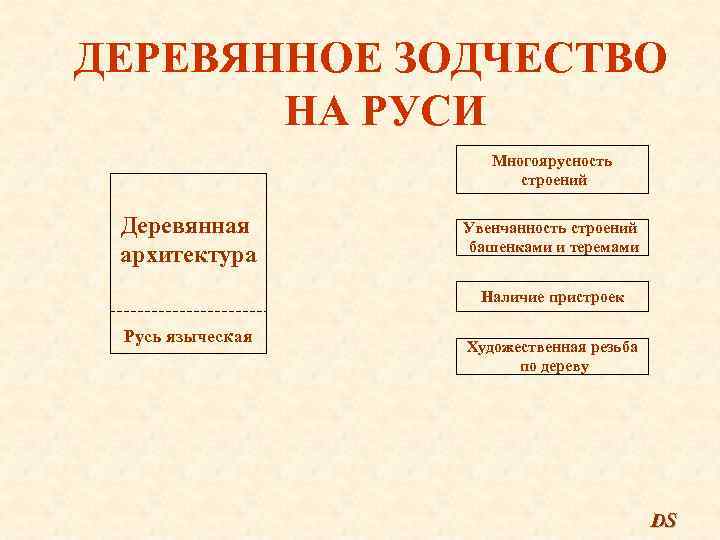 ДЕРЕВЯННОЕ ЗОДЧЕСТВО НА РУСИ Многоярусность строений Деревянная архитектура Увенчанность строений башенками и теремами Наличие
