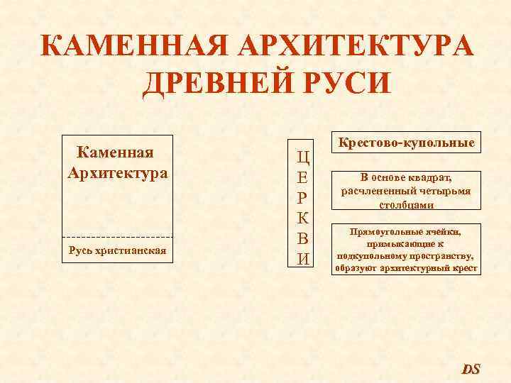 КАМЕННАЯ АРХИТЕКТУРА ДРЕВНЕЙ РУСИ Каменная Архитектура Русь христианская Ц Е Р К В И