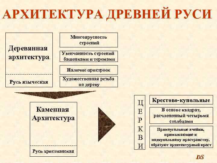 АРХИТЕКТУРА ДРЕВНЕЙ РУСИ Деревянная архитектура Многоярусность строений Увенчанность строений башенками и теремами Наличие пристроек