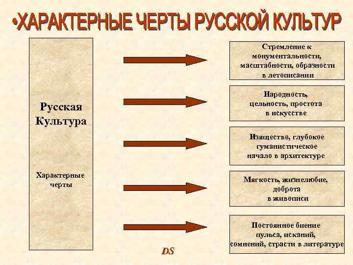 Стремление к монументальности, масштабности, образности в летописании Народность, цельность, простота в искусстве Русская Культура