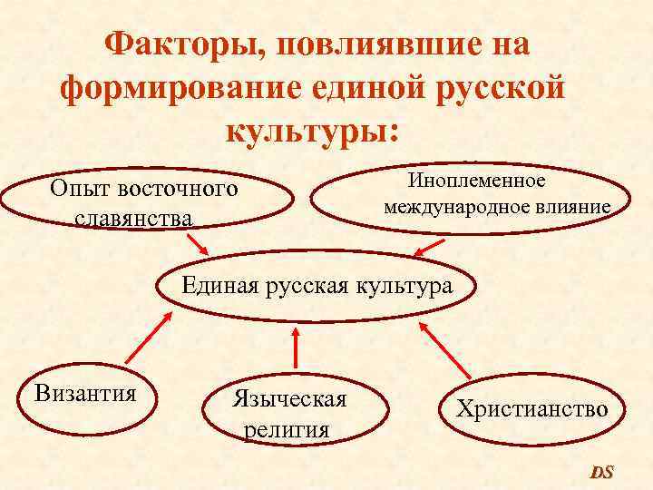 Факторы, повлиявшие на формирование единой русской культуры: Опыт восточного славянства Иноплеменное международное влияние Единая