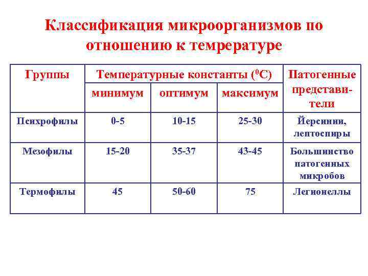 Классификация микроорганизмов по отношению к темрературе Группы Температурные константы (0 С) Патогенные максимум представители