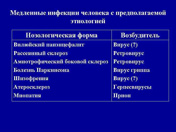 Медленные инфекции человека с предполагаемой этиологией Нозологическая форма Вилюйский панэнцефалит Рассеянный склероз Амиотрофический боковой